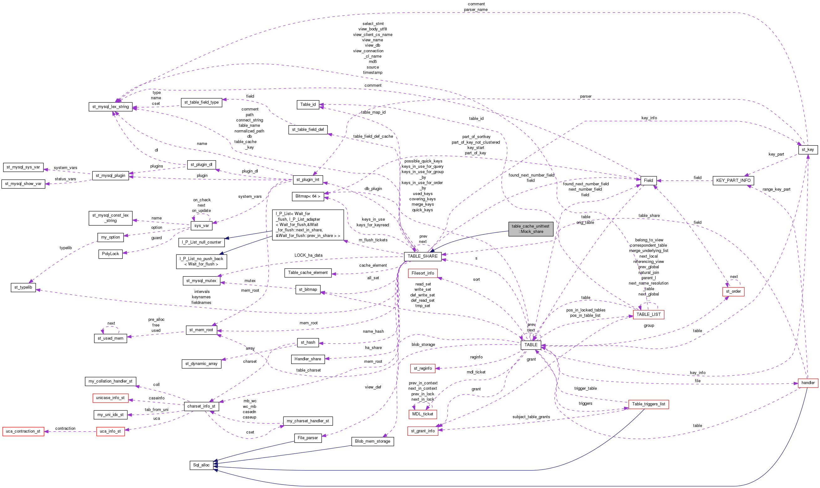 Collaboration graph