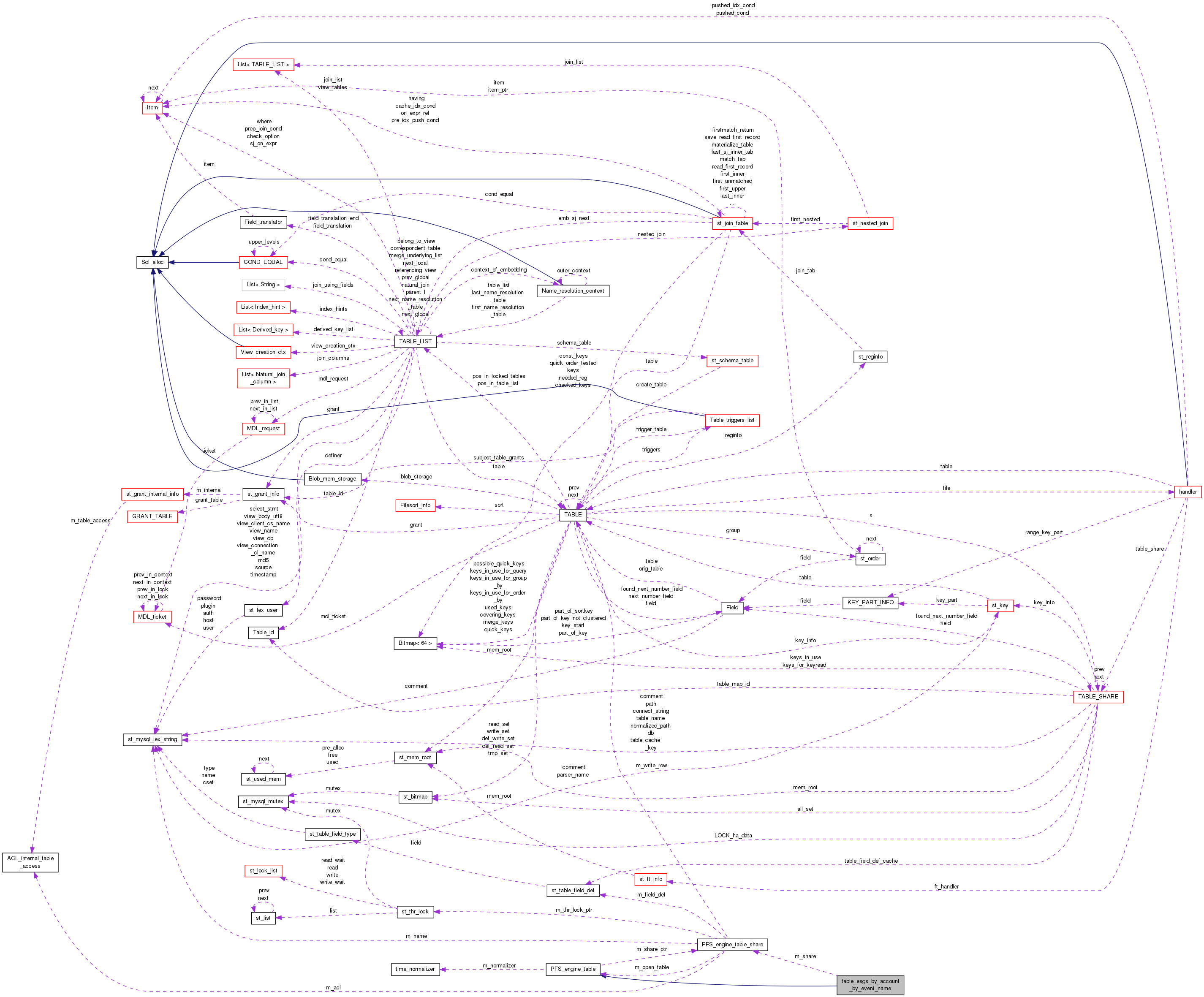 Collaboration graph