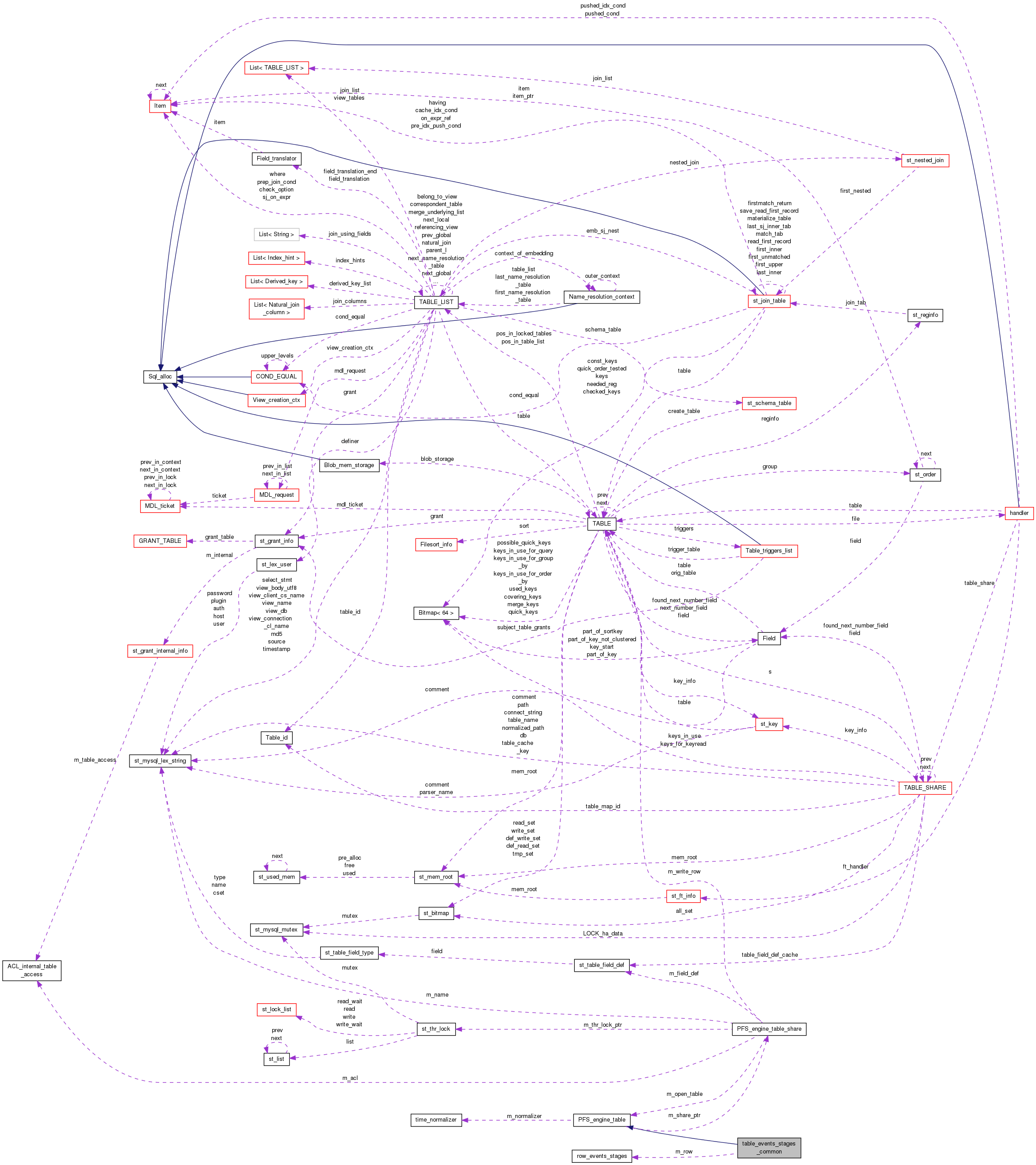 Collaboration graph