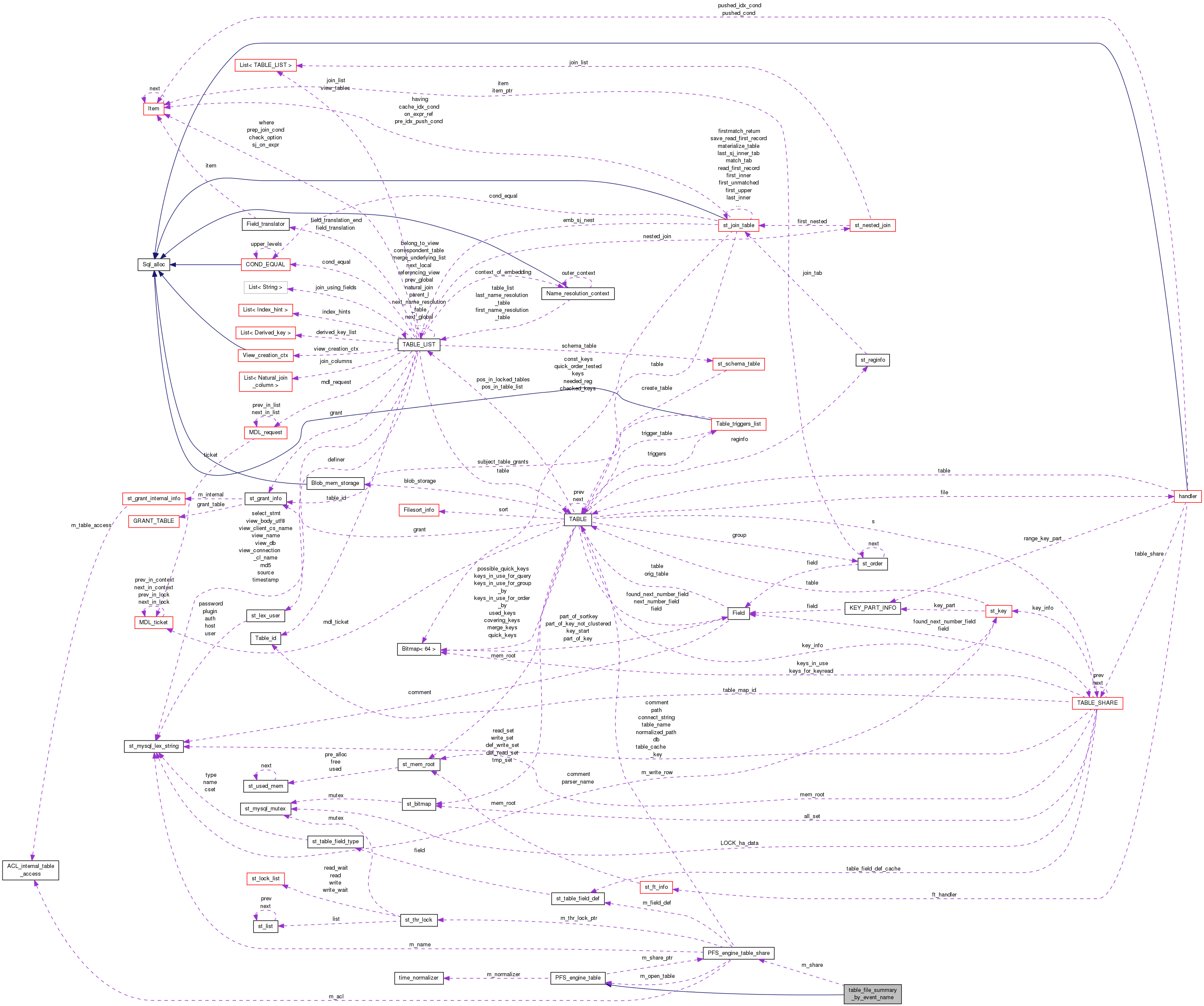 Collaboration graph