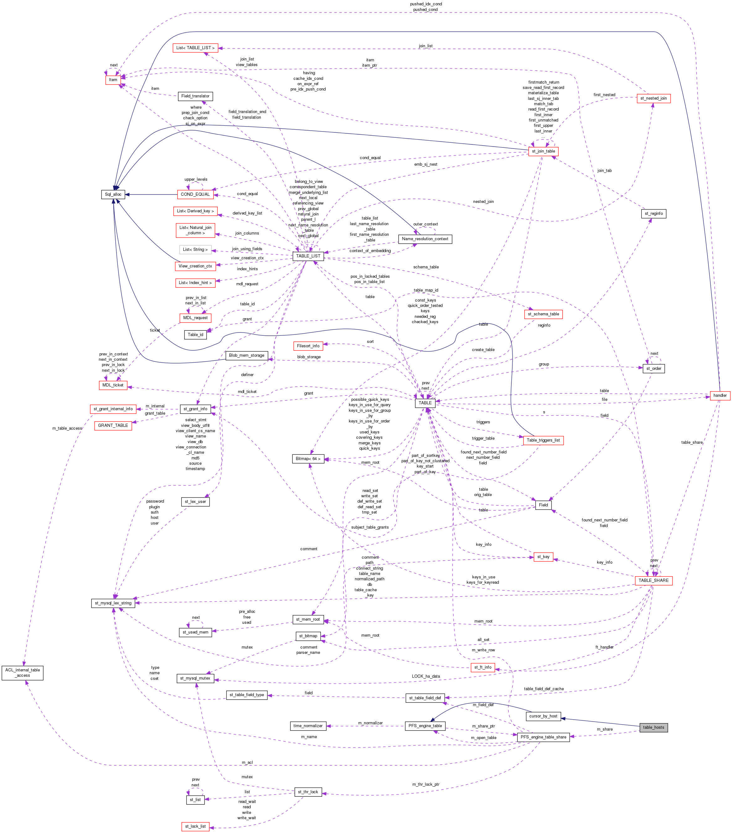 Collaboration graph