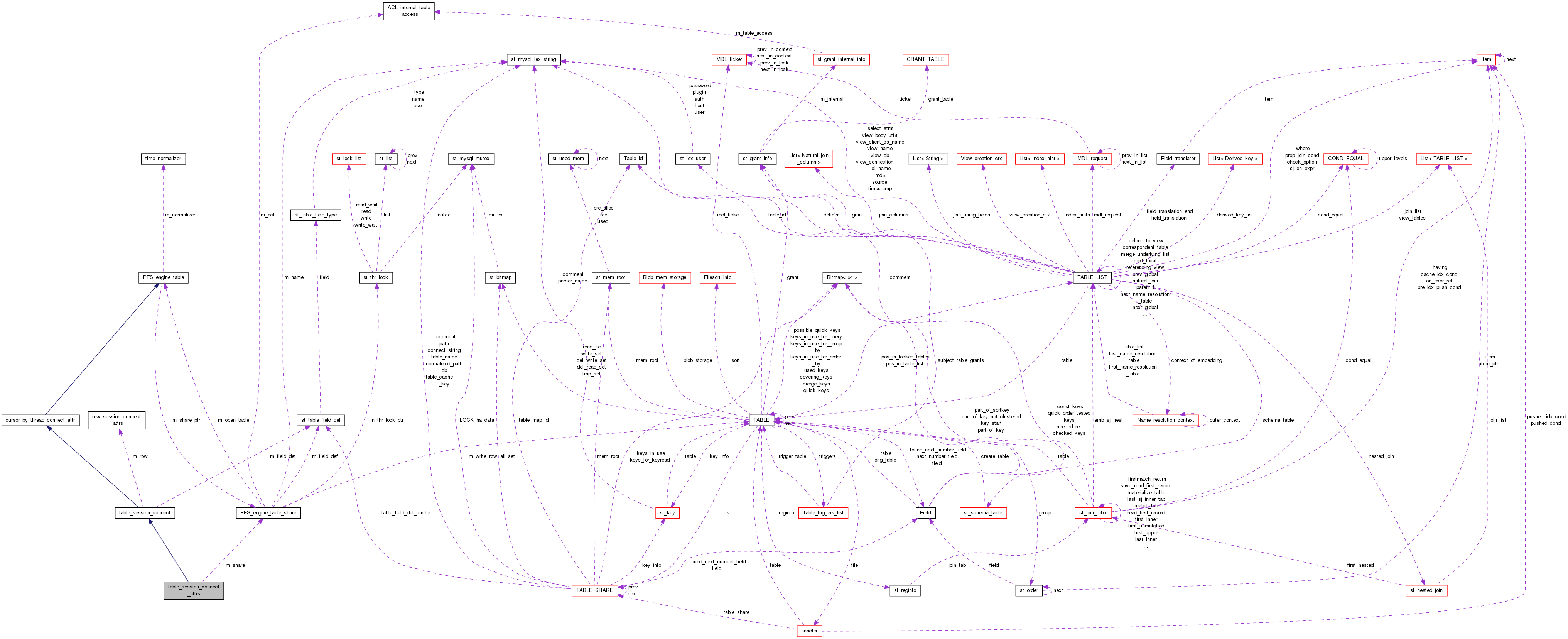 Collaboration graph