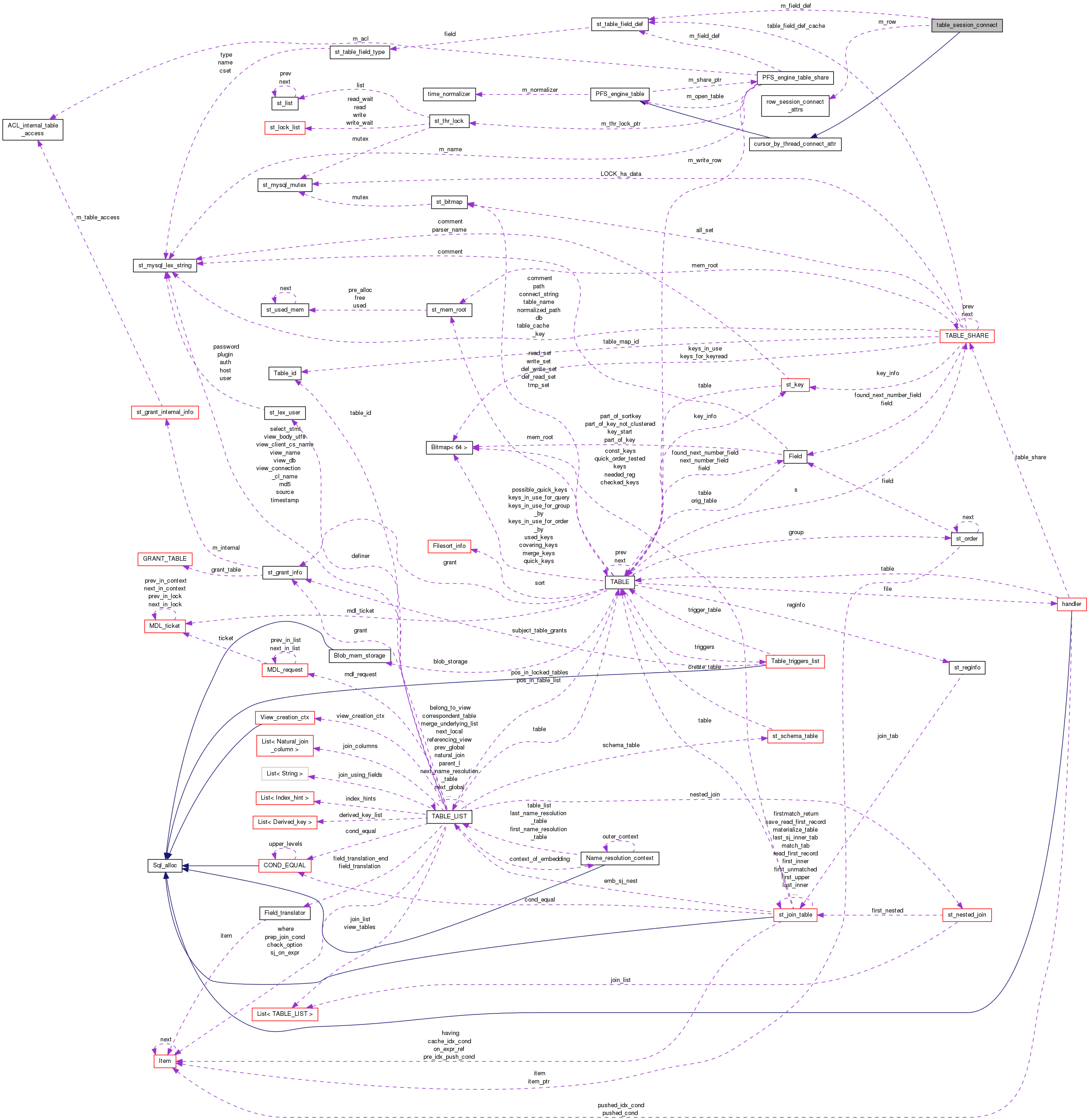 Collaboration graph