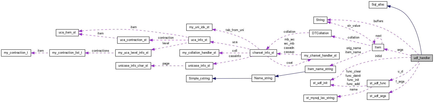 Collaboration graph