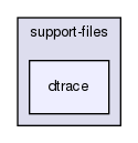 support-files/dtrace/