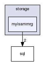 storage/myisammrg/
