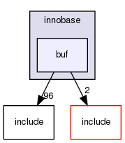 storage/innobase/buf/