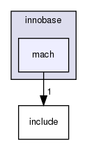 storage/innobase/mach/