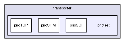 storage/ndb/src/common/transporter/priotest/