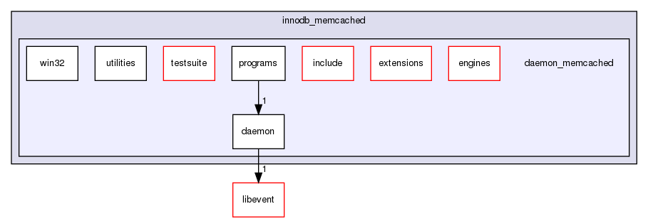 plugin/innodb_memcached/daemon_memcached/