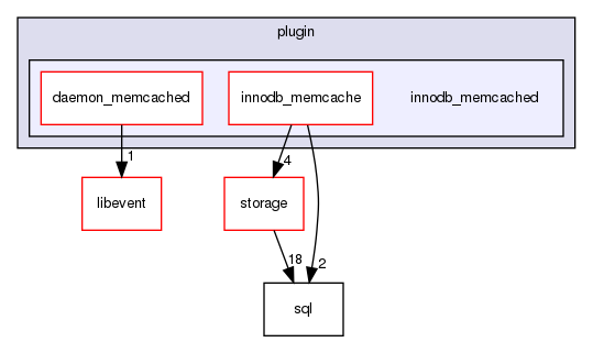 plugin/innodb_memcached/