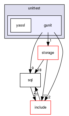 unittest/gunit/