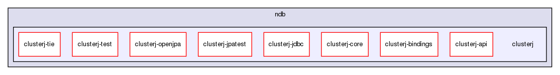 storage/ndb/clusterj/