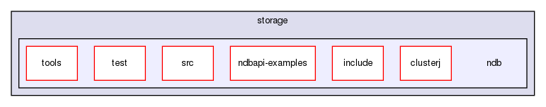 storage/ndb/