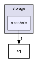 storage/blackhole/