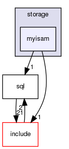 storage/myisam/