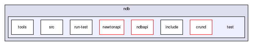 storage/ndb/test/