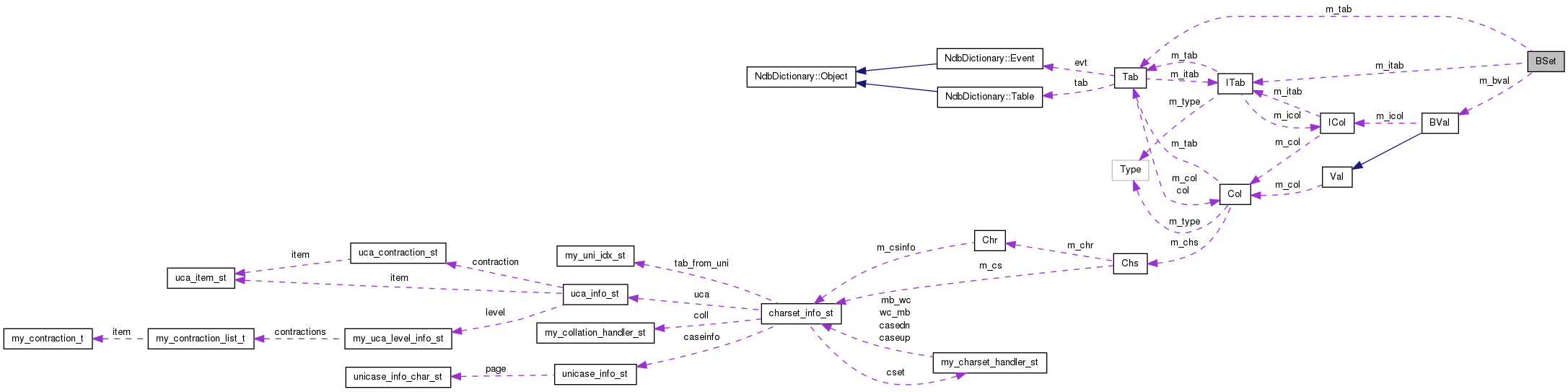 Collaboration graph