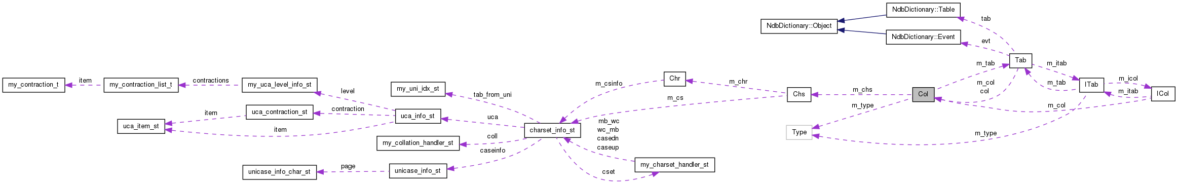 Collaboration graph