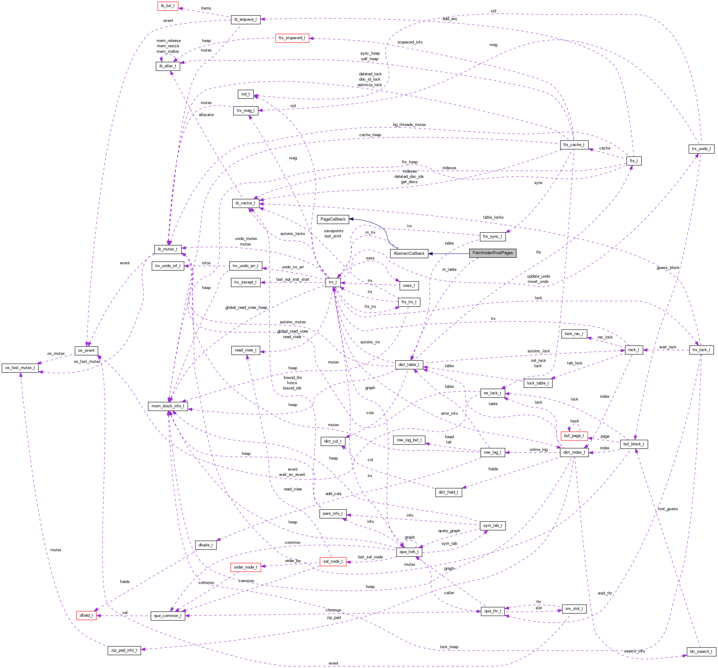 Collaboration graph