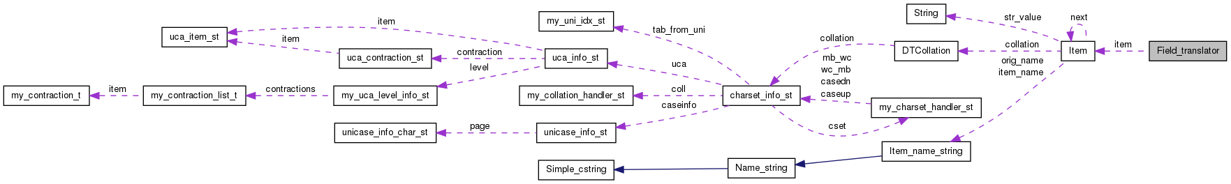 Collaboration graph