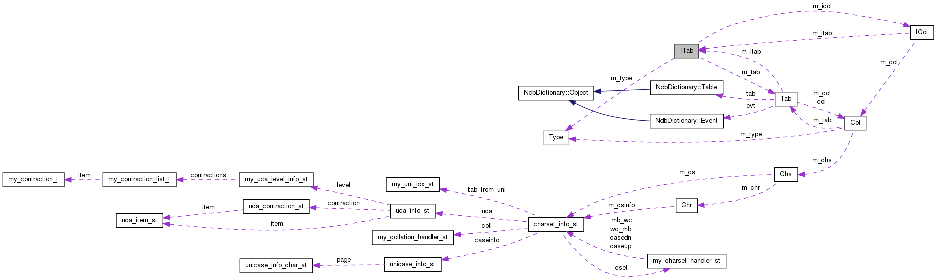 Collaboration graph