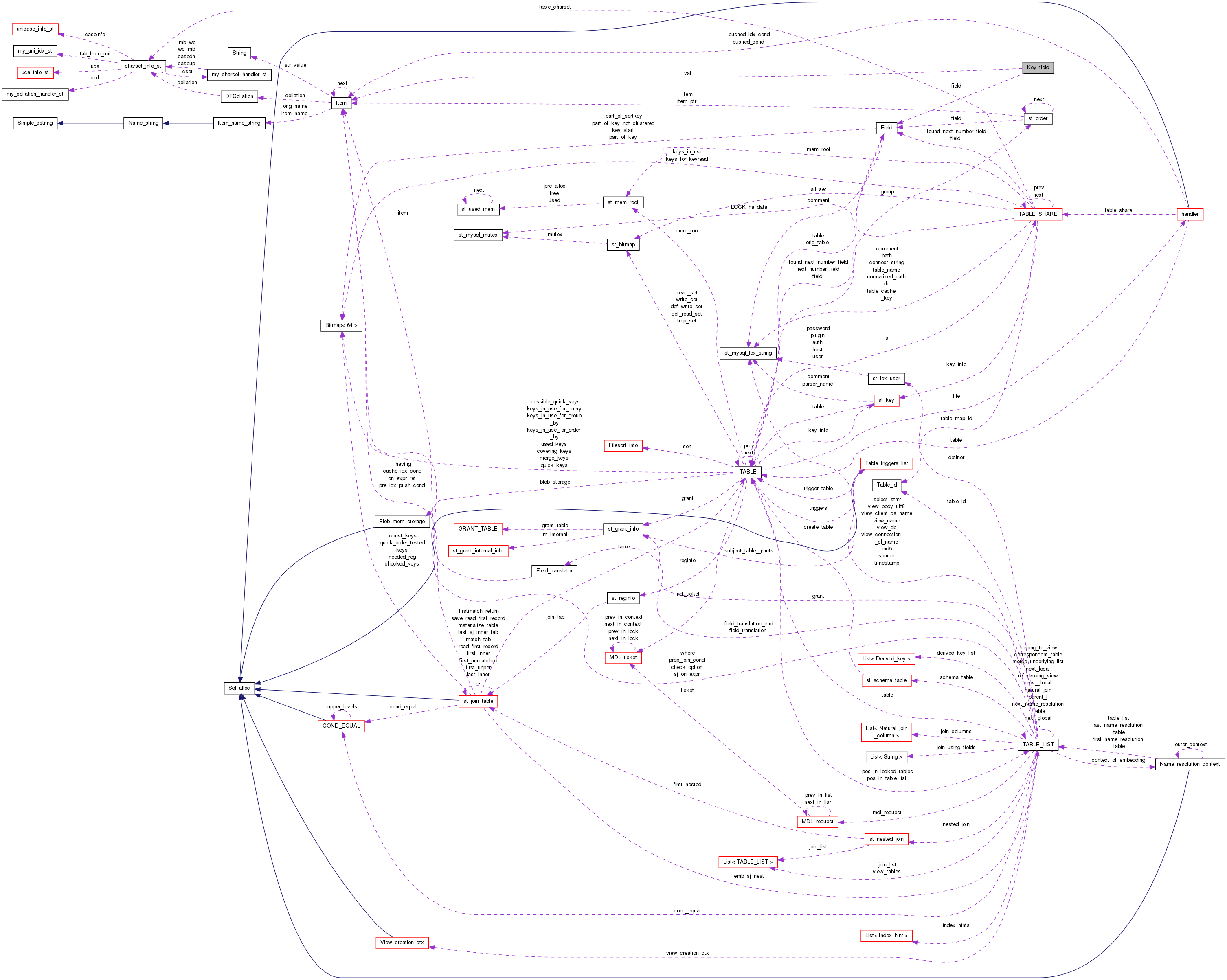 Collaboration graph