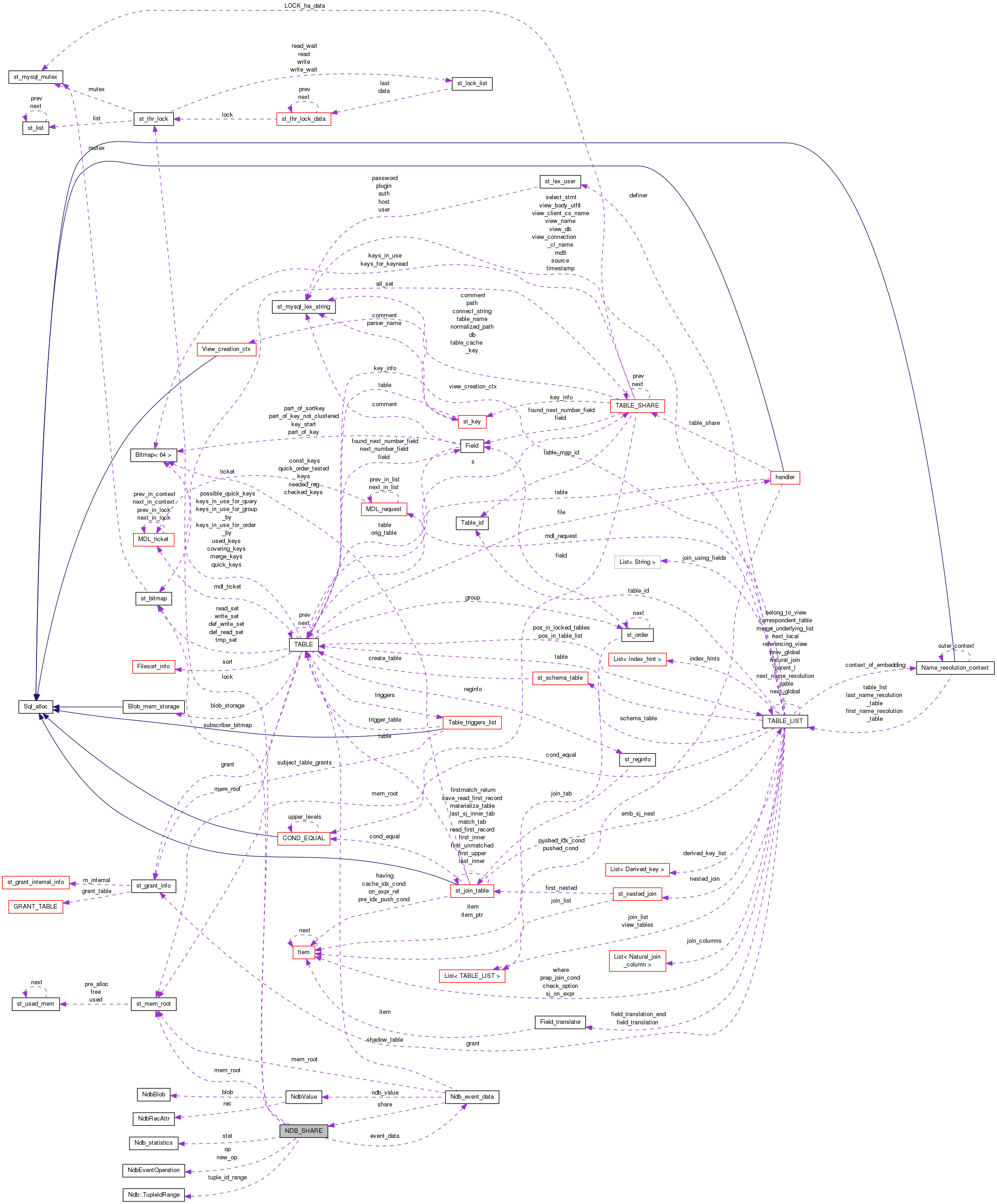 Collaboration graph