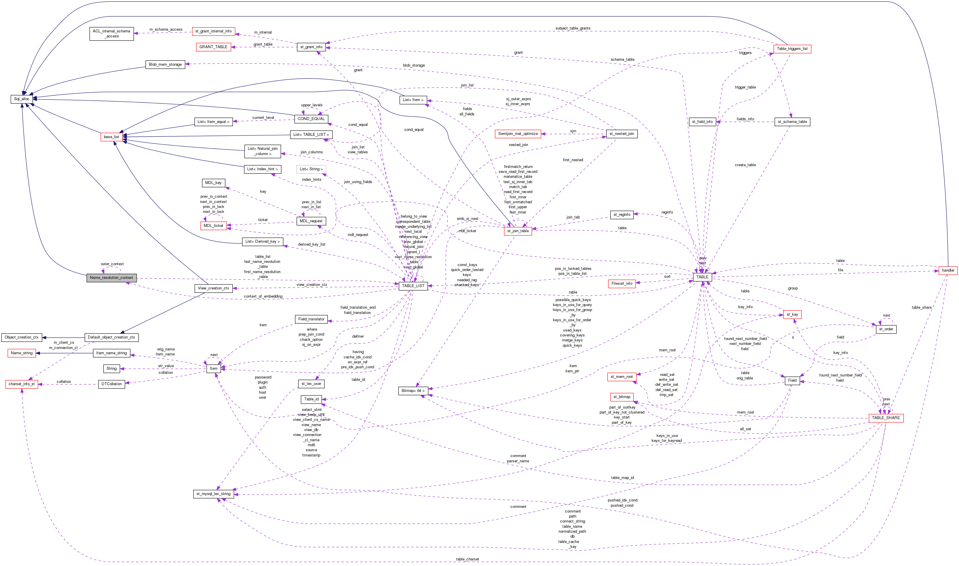 Collaboration graph