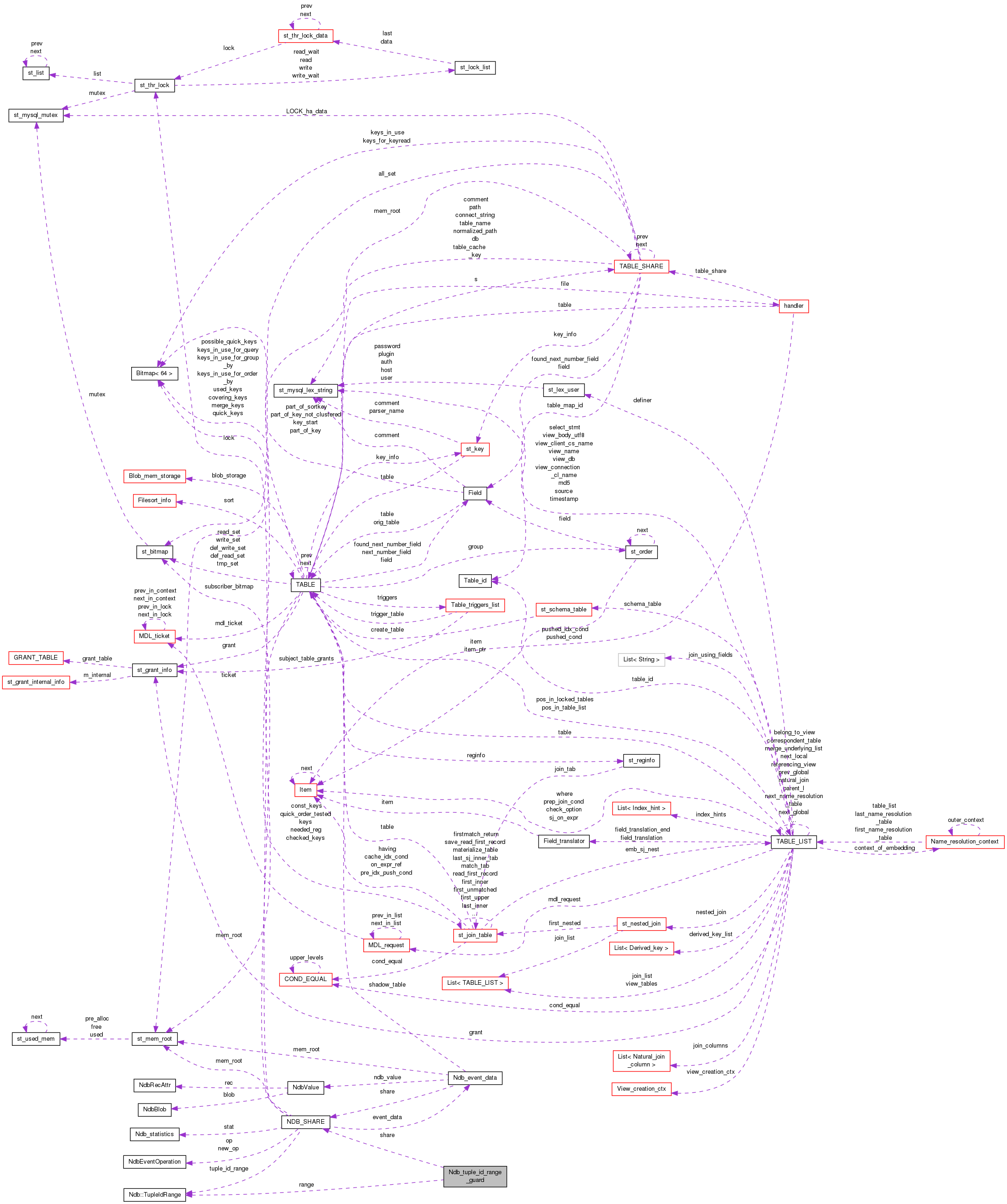 Collaboration graph