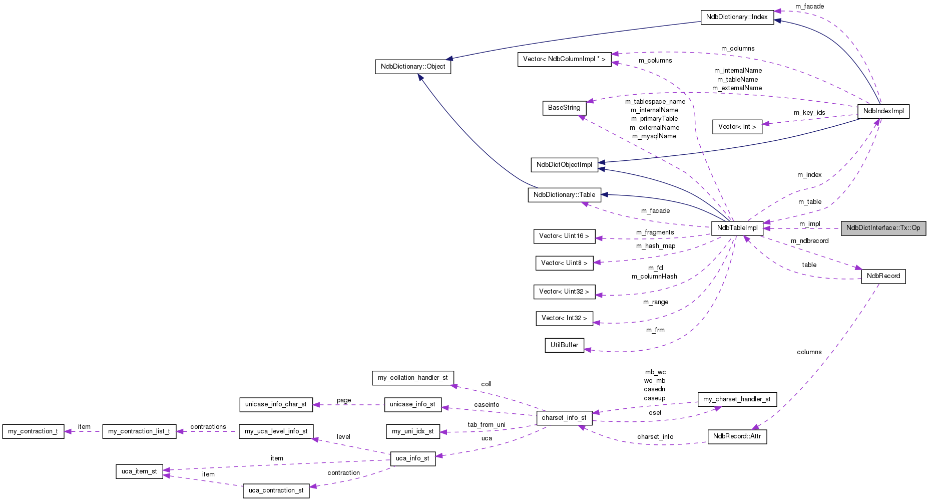 Collaboration graph