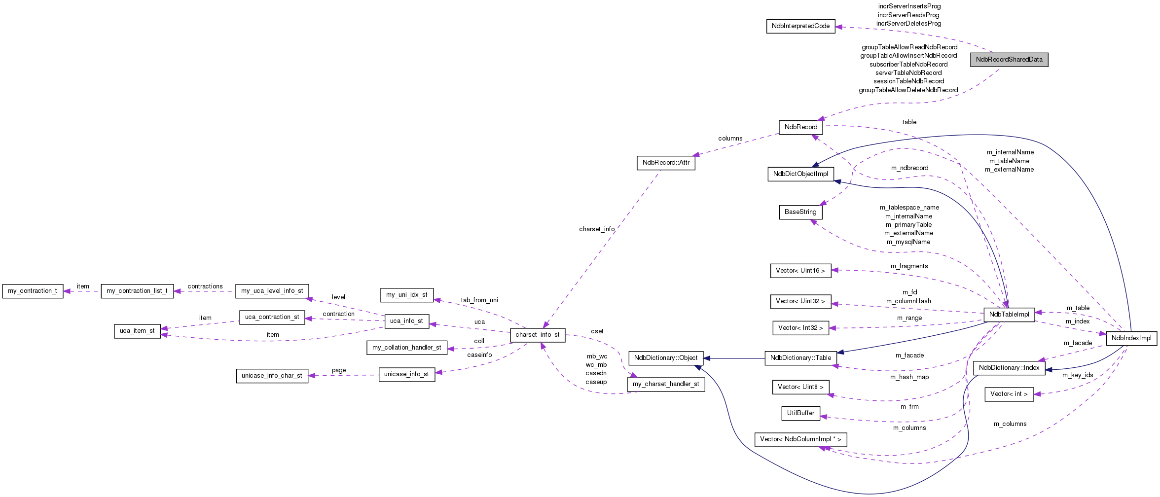 Collaboration graph