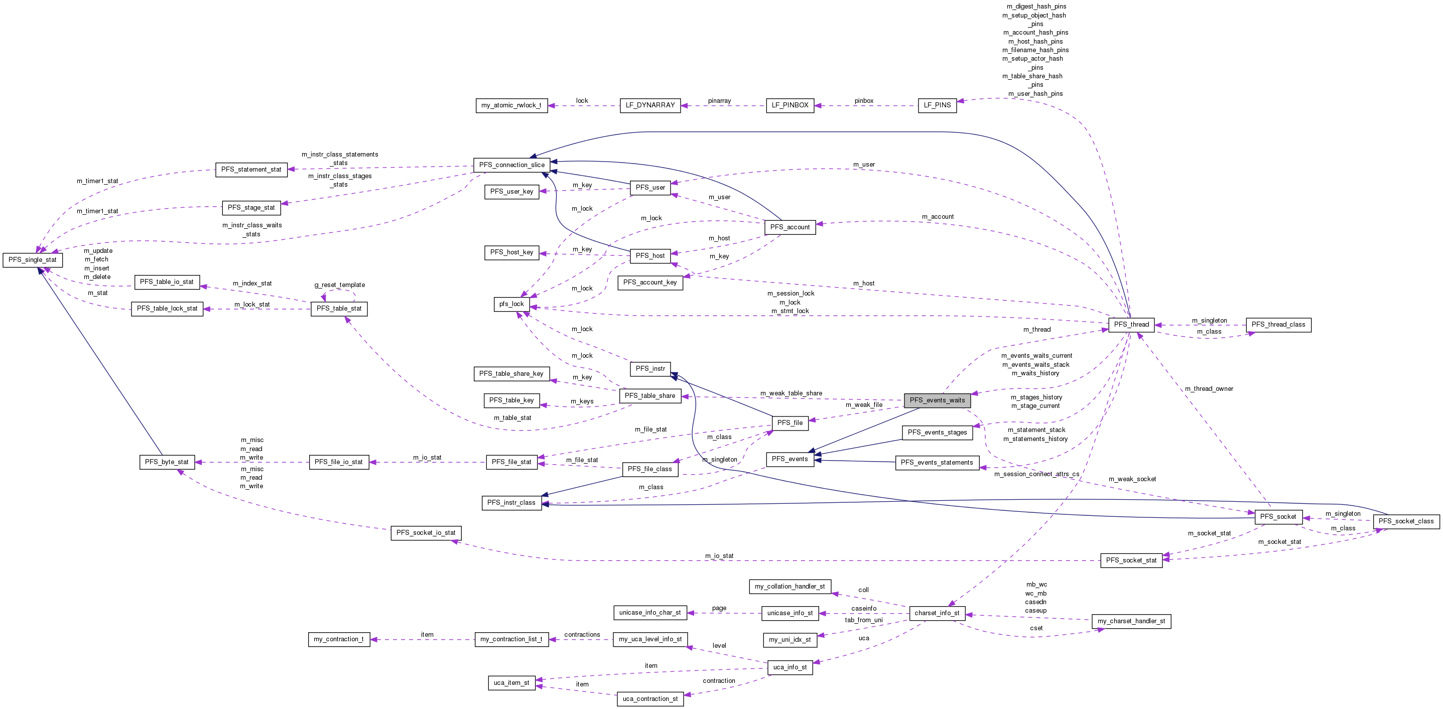 Collaboration graph