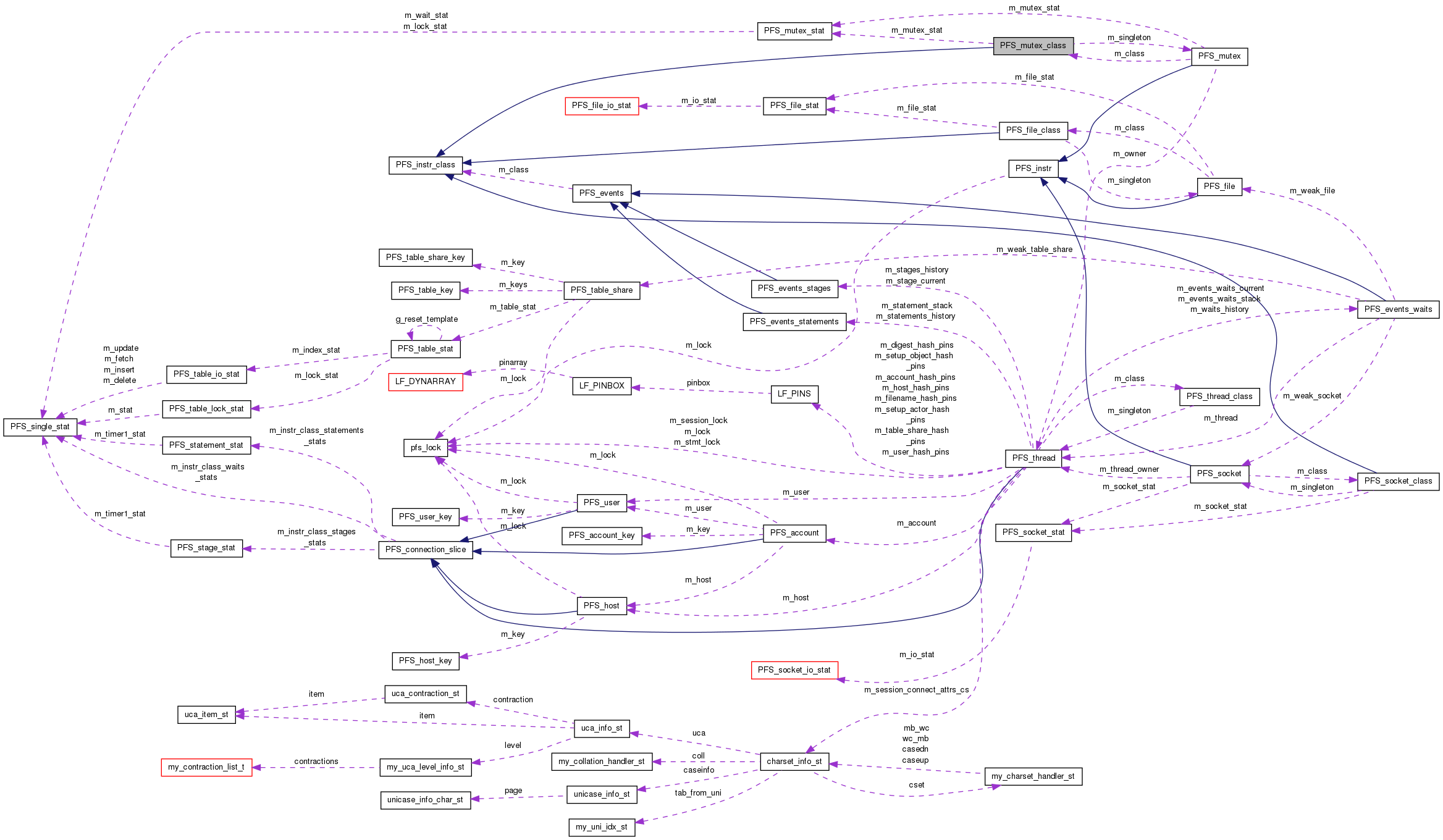 Collaboration graph