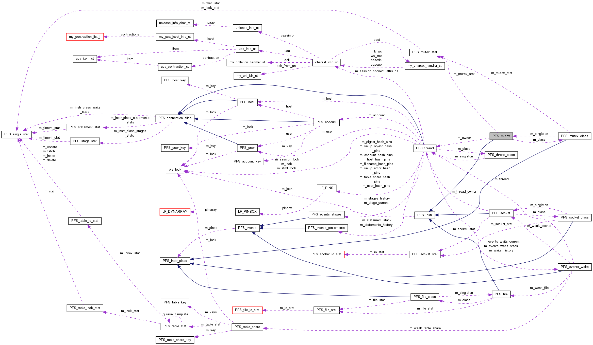 Collaboration graph