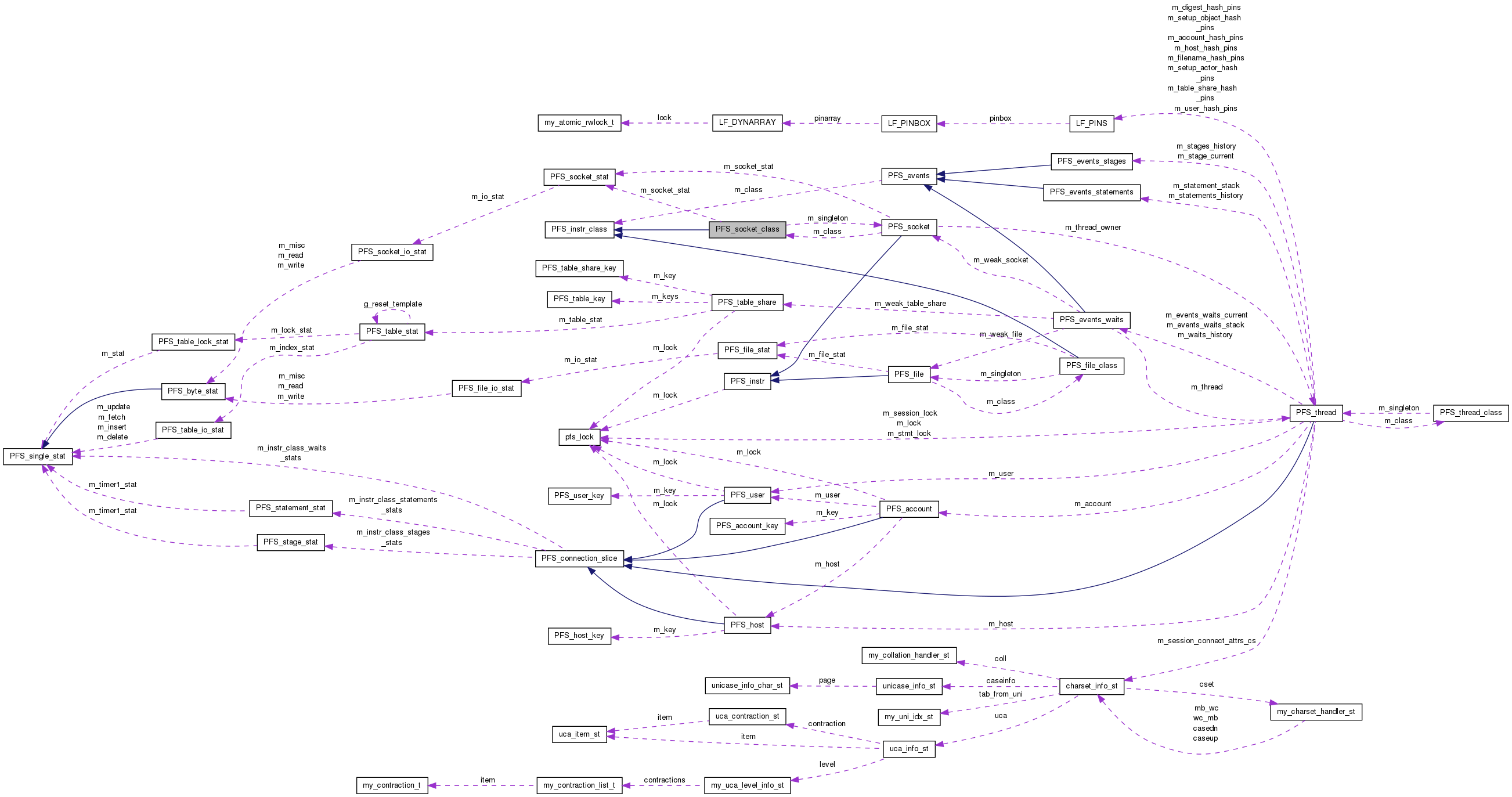 Collaboration graph