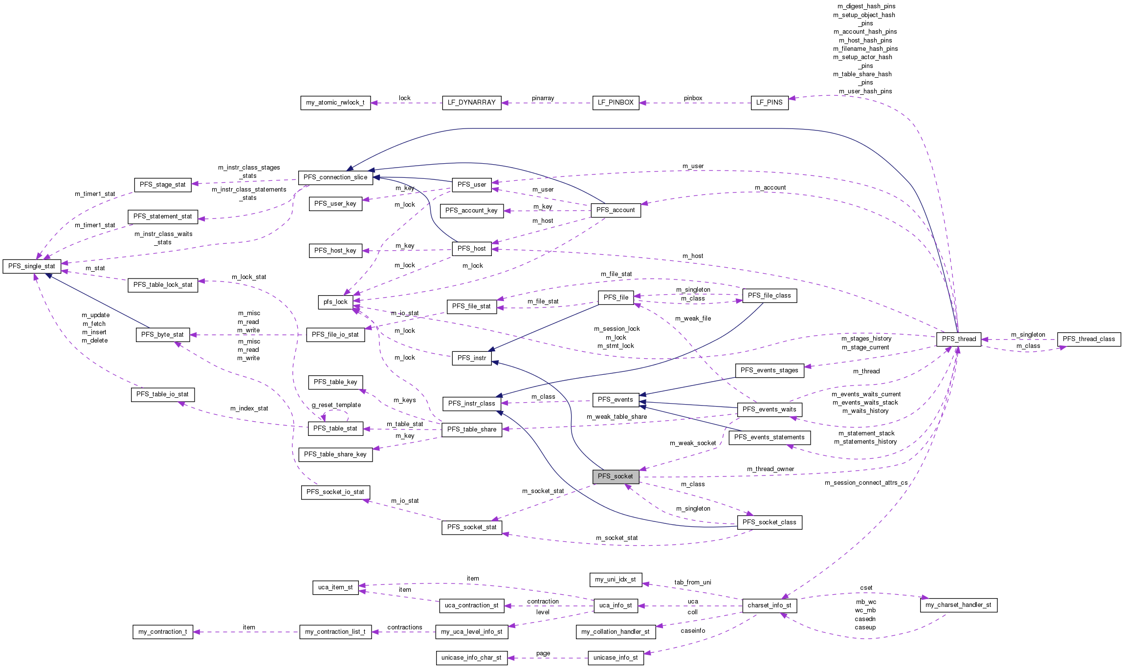 Collaboration graph