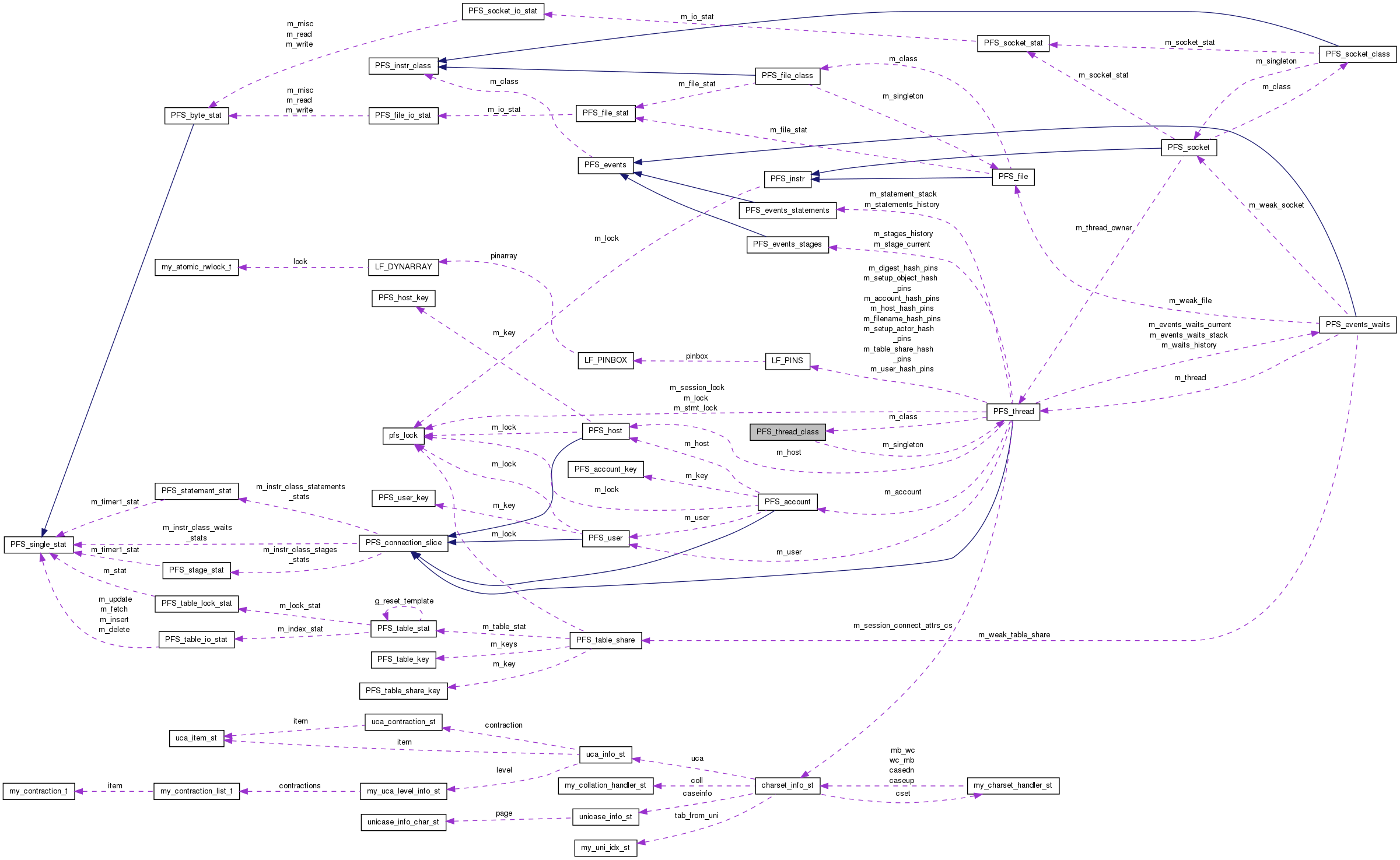 Collaboration graph