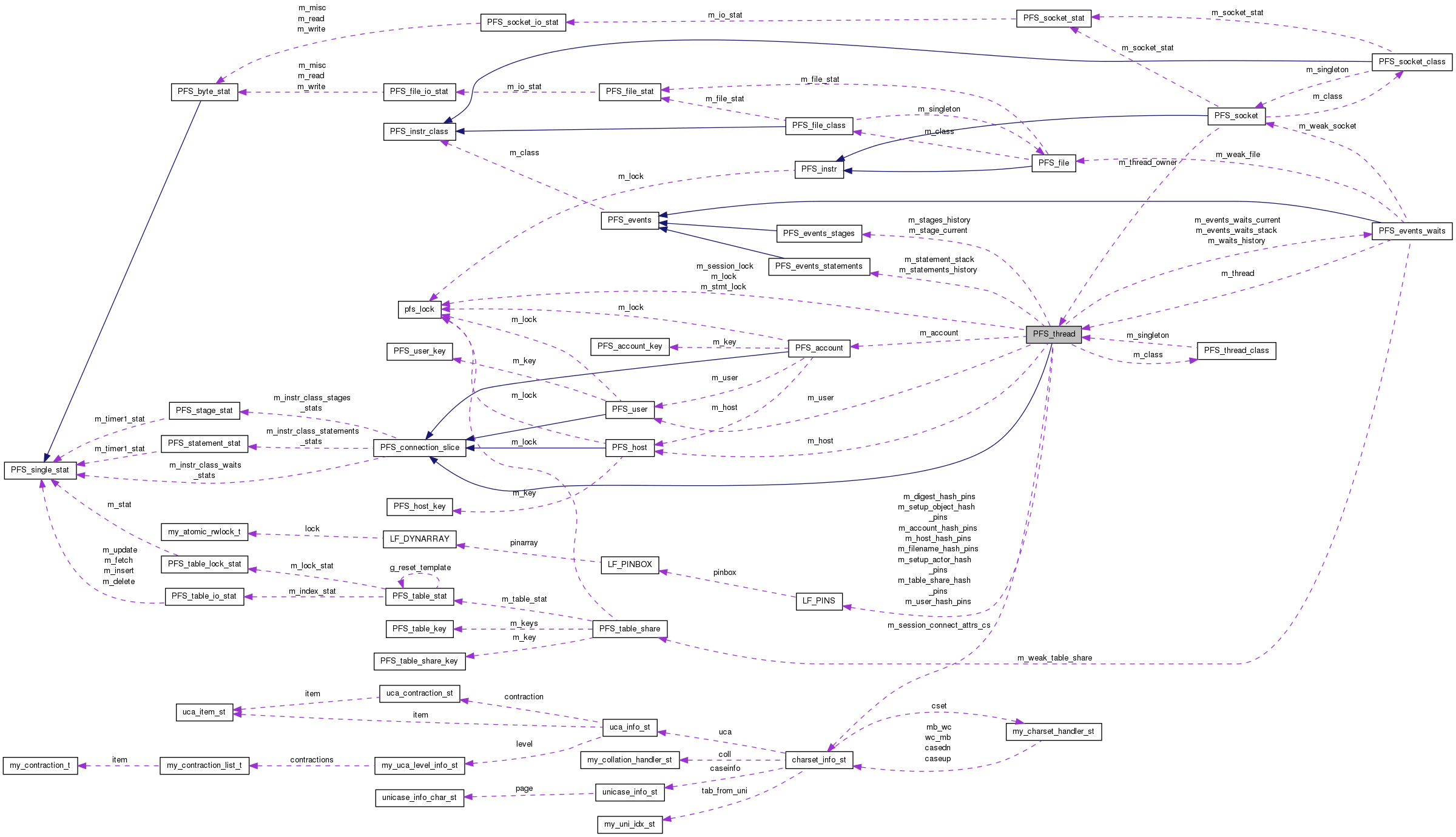 Collaboration graph