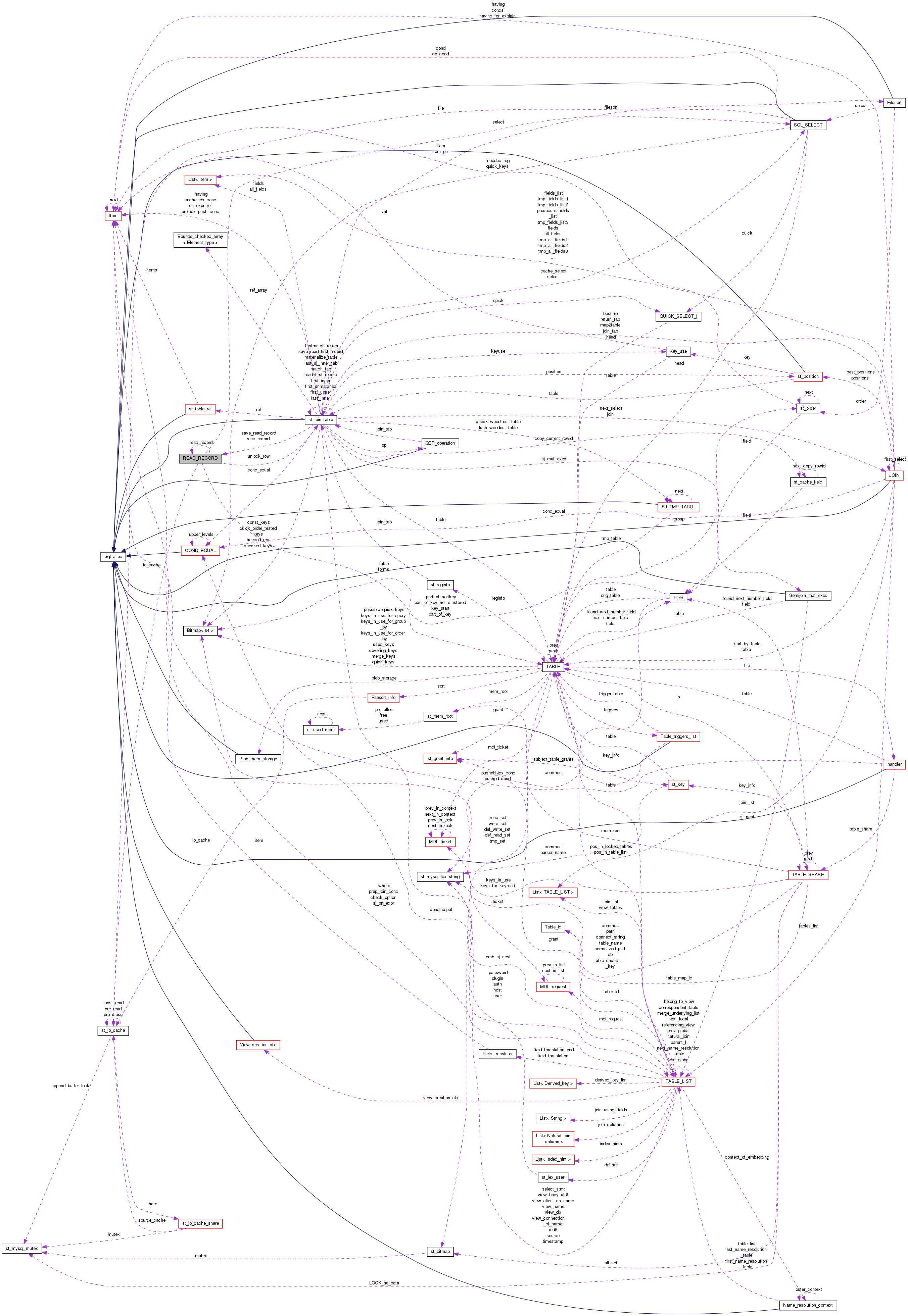 Collaboration graph