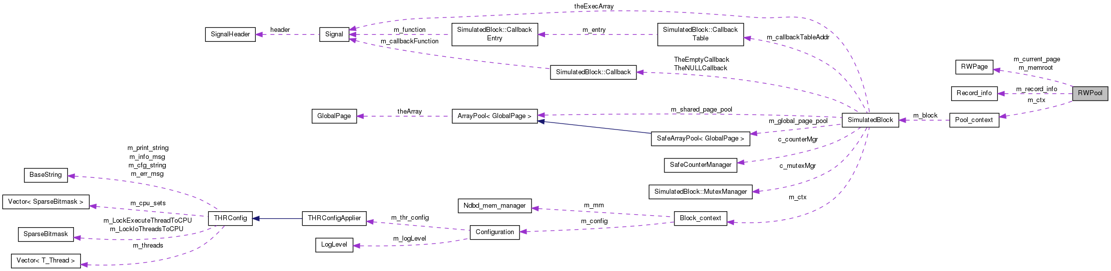 Collaboration graph