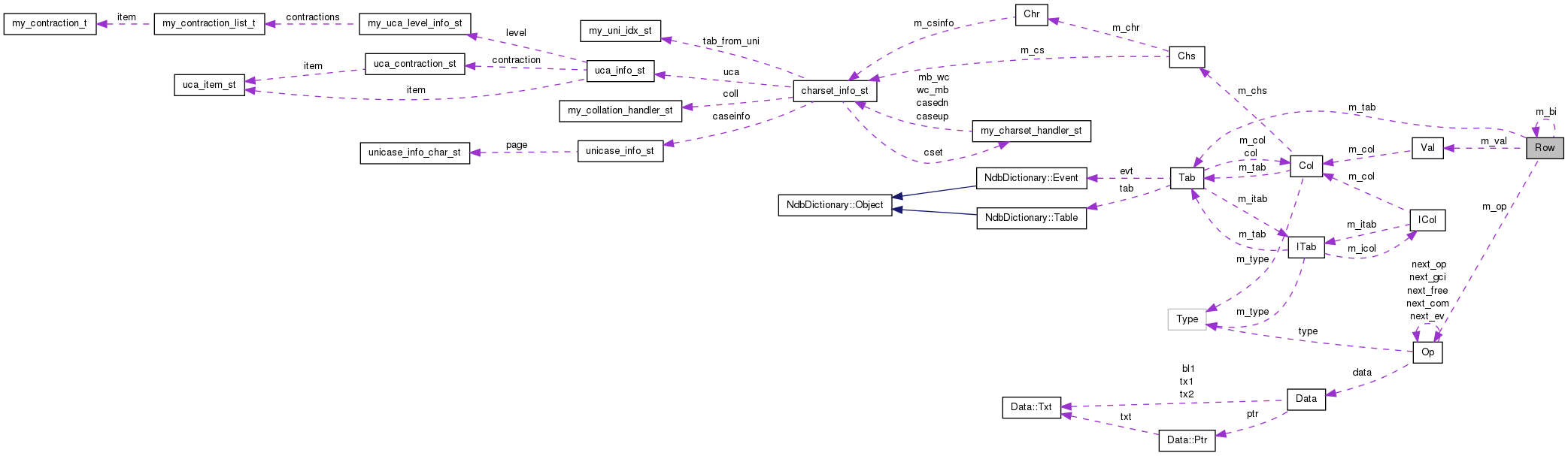 Collaboration graph