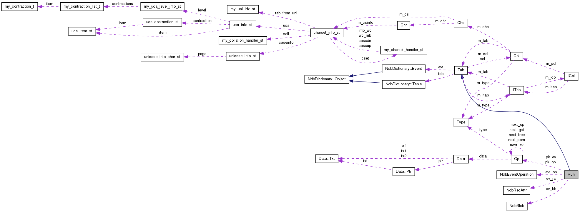 Collaboration graph