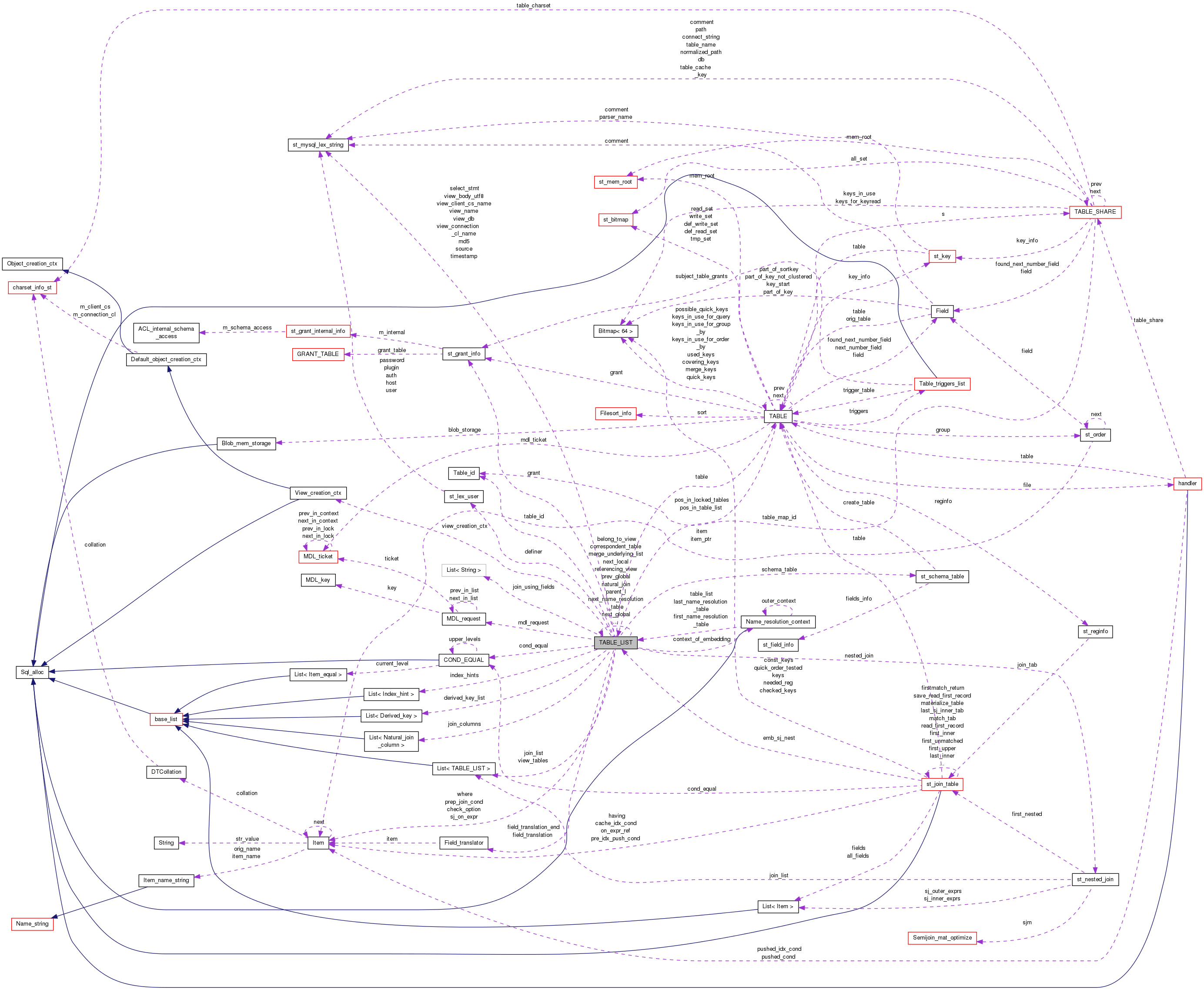 Collaboration graph