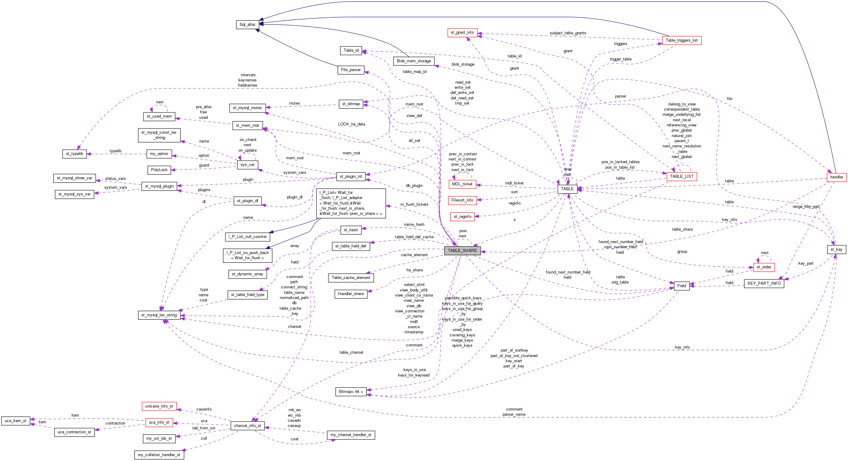 Collaboration graph