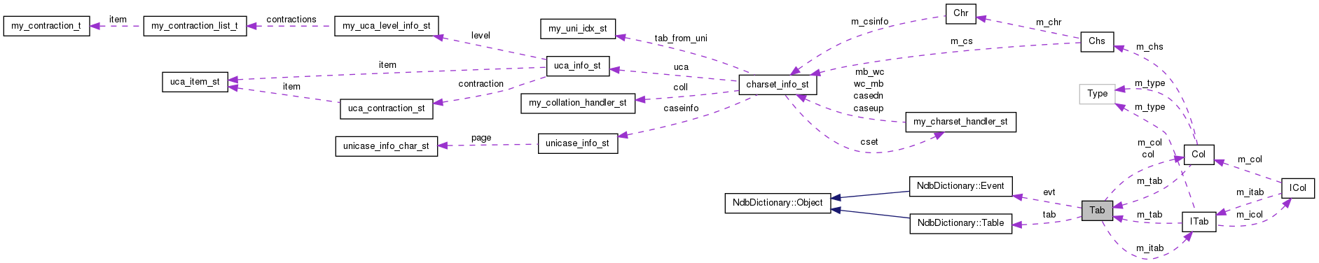 Collaboration graph