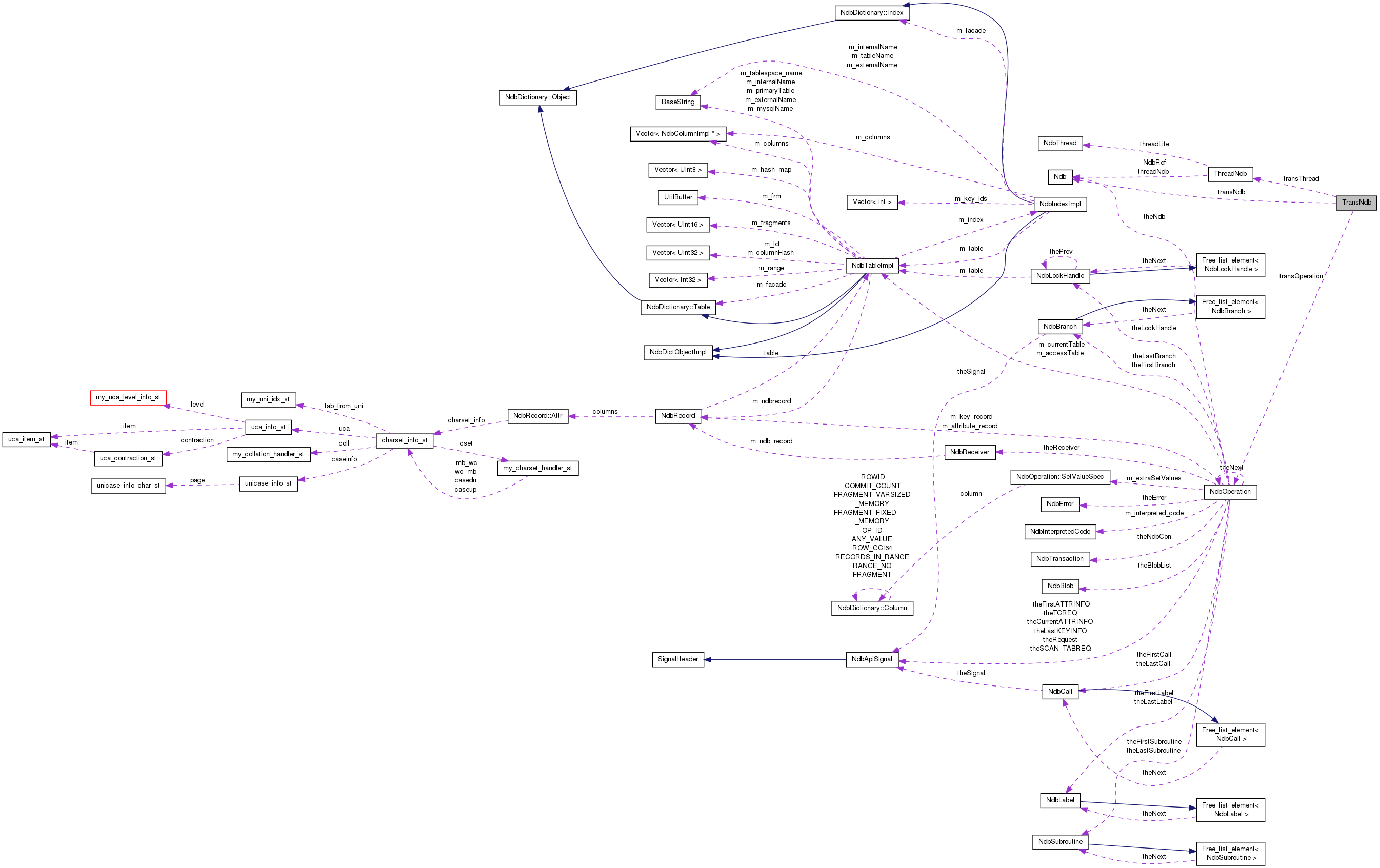 Collaboration graph