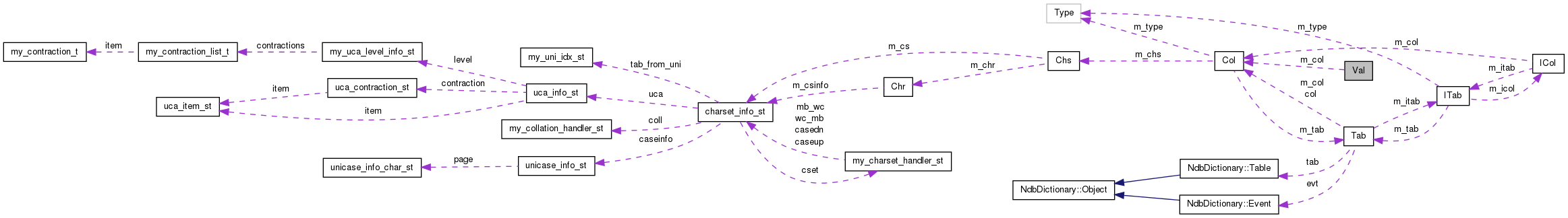 Collaboration graph