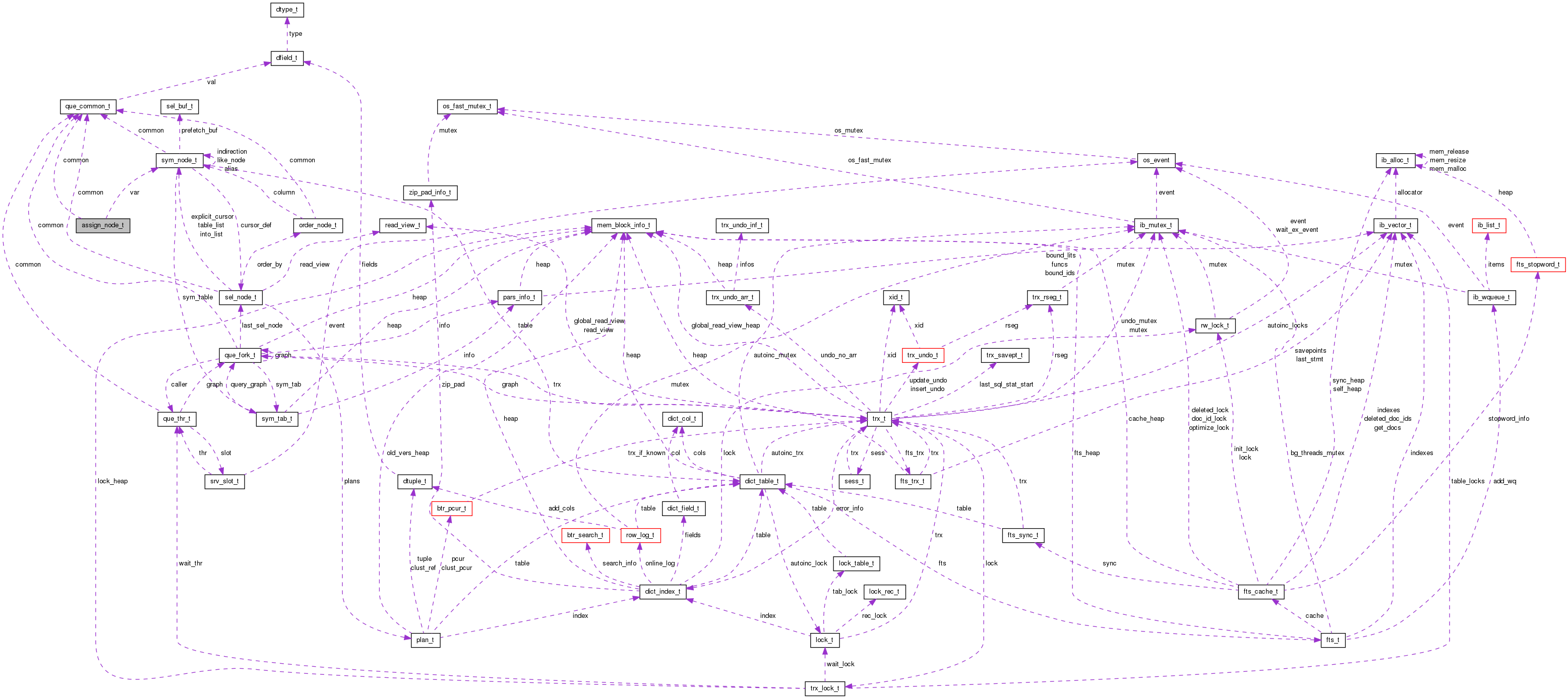 Collaboration graph