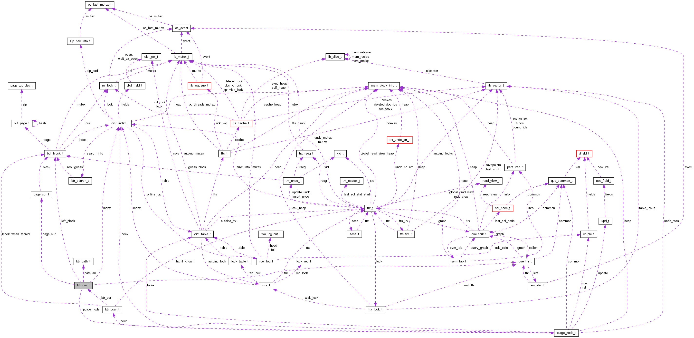 Collaboration graph